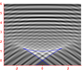 First derivative of the smoothed level density